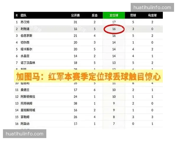 曼城联赛杯对阵利物浦控球率51%，全场被对手打出11次反击
